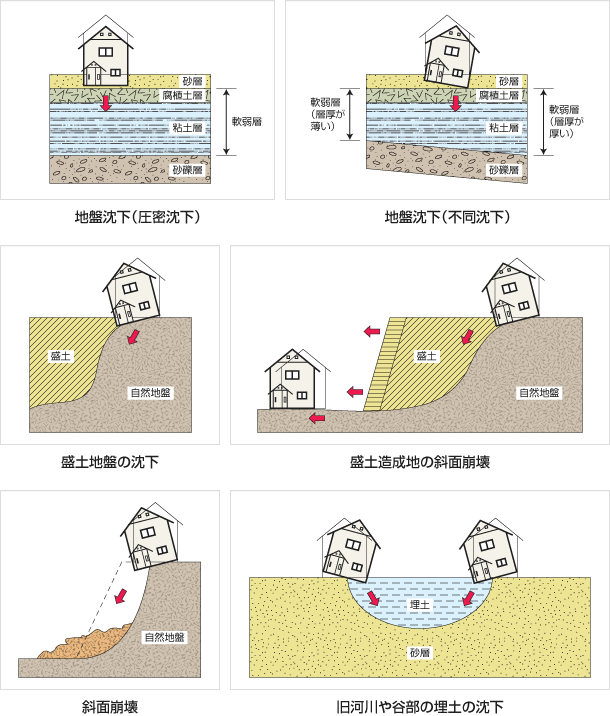 建物被害の種類イメージ