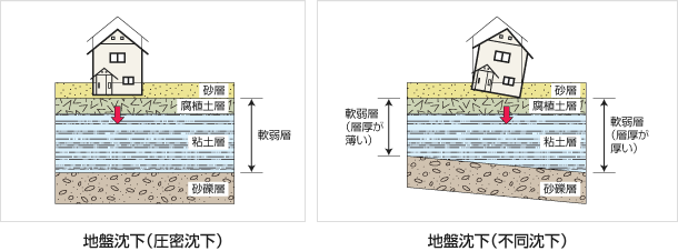 圧密沈下量の大きさのイメージ