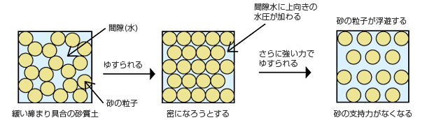 液状化のイメージ