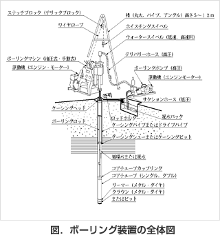 図．ボーリング装置の全体図