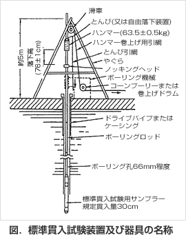 図．標準貫入試験装置及び器具の名称