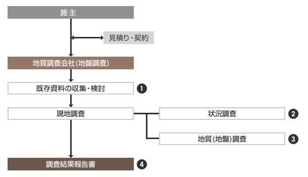 調査の流れ・手順イメージ